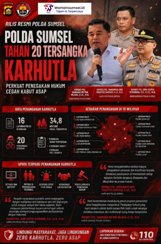 
 Polda Sumsel Tahan 20 Tersangka Karhutla, Perkuat Penegakan Hukum Cegah Kabut Asap